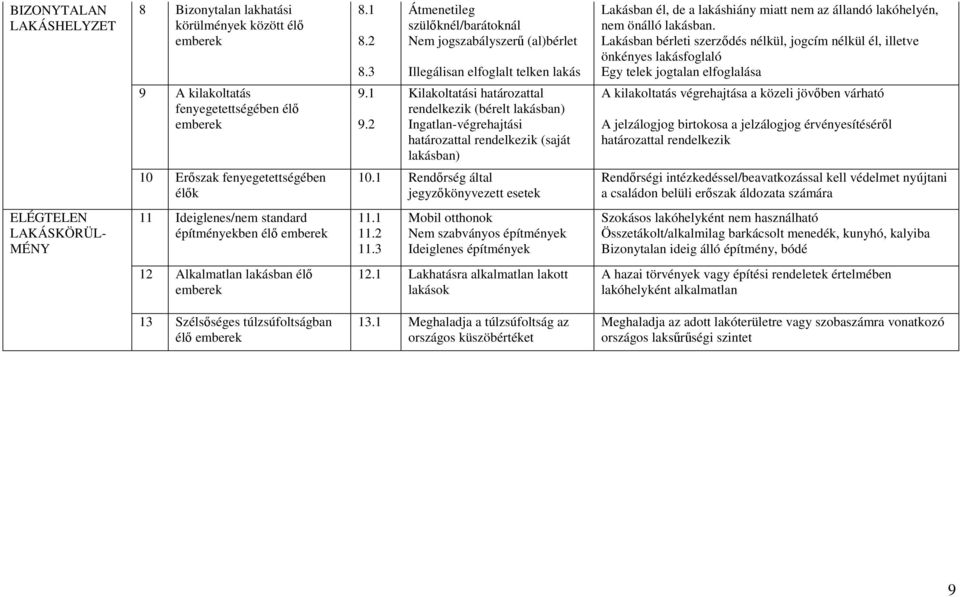 rendelkezik (saját lakásban) Lakásban él, de a lakáshiány miatt nem az állandó lakóhelyén, nem önálló lakásban.