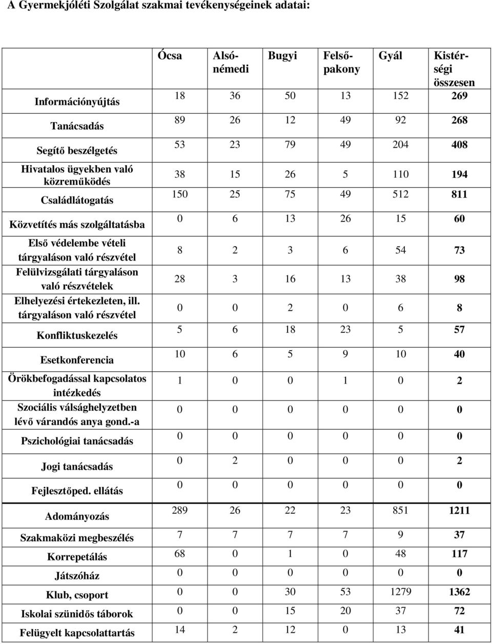 tárgyaláson való részvétel Konfliktuskezelés Esetkonferencia Örökbefogadással kapcsolatos intézkedés Szociális válsághelyzetben lévı várandós anya gond.