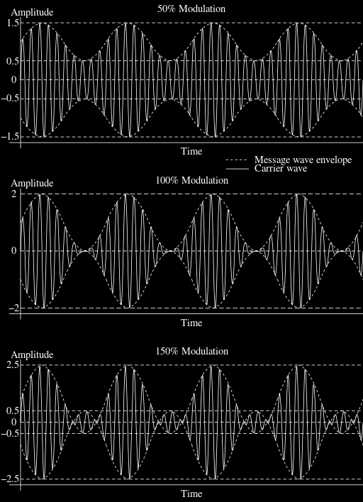 1. ábra. Különböz ménység amplitúdó modulációk.