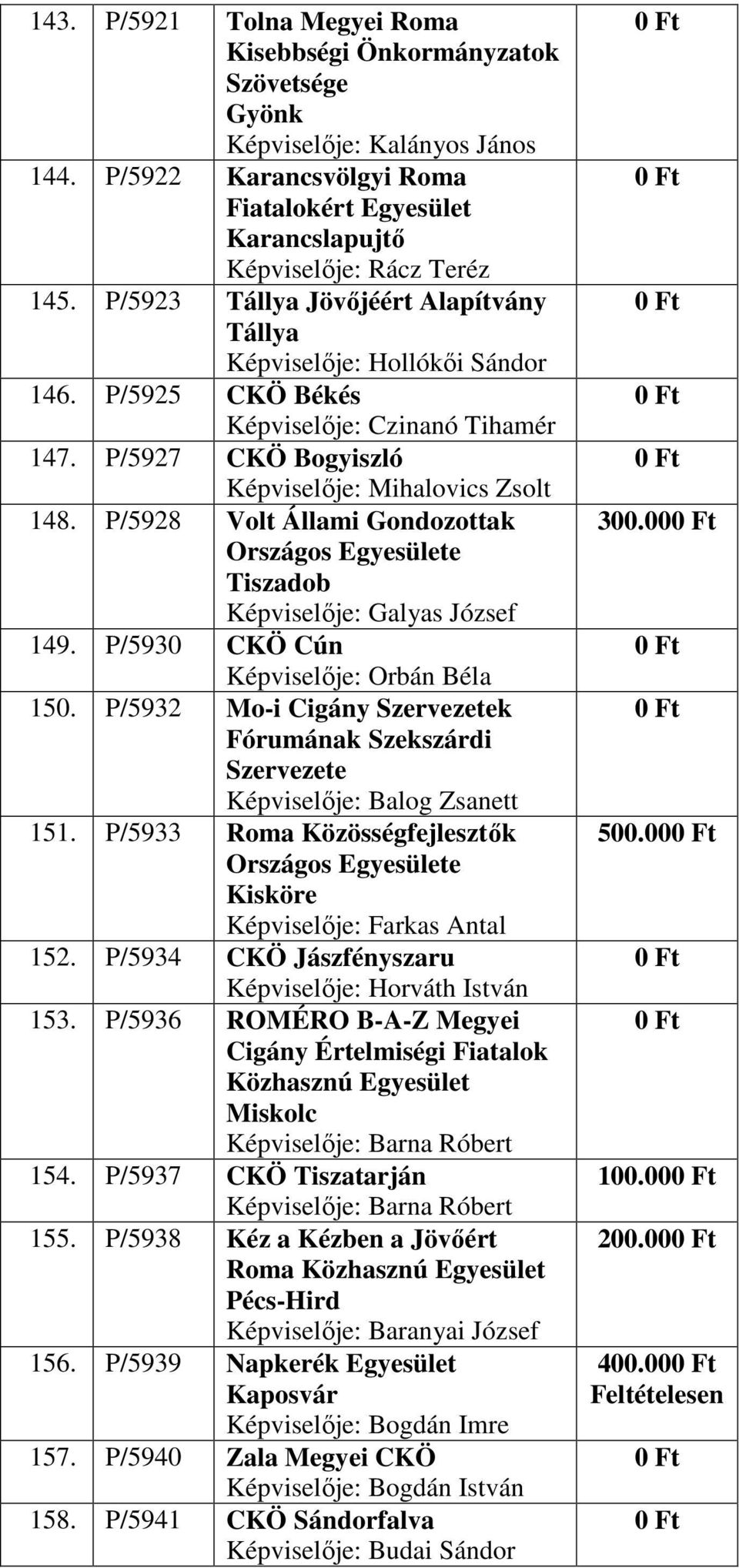 P/5928 Volt Állami Gondozottak Országos e Tiszadob Képviselője: Galyas József 149. P/5930 CKÖ Cún Képviselője: Orbán Béla 150.