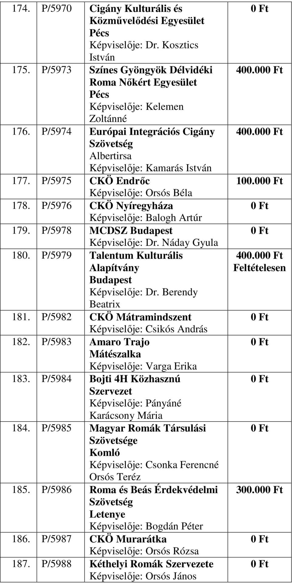 P/5978 MCDSZ Képviselője: Dr. Náday Gyula 180. P/5979 Talentum Kulturális Alapítvány Képviselője: Dr. Berendy Beatrix 181. P/5982 CKÖ Mátramindszent Képviselője: Csikós András 182.