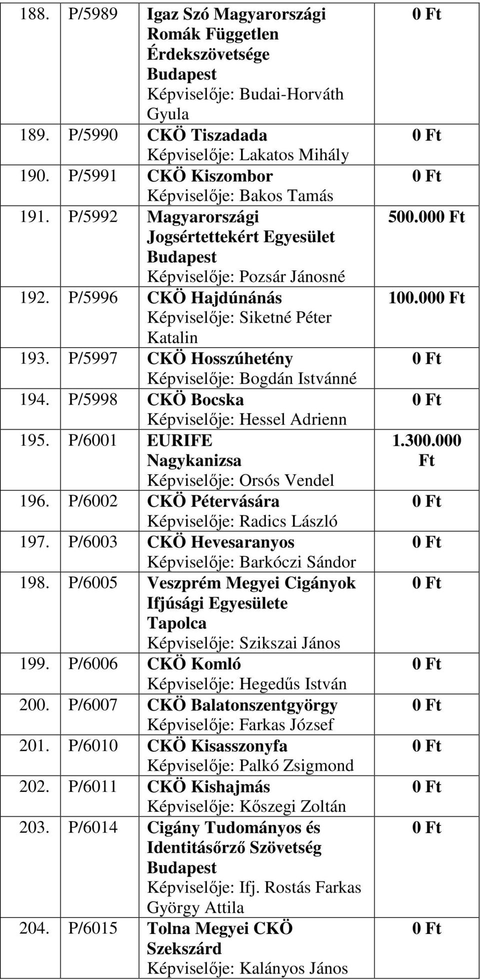 P/5997 CKÖ Hosszúhetény Képviselője: Bogdán Istvánné 194. P/5998 CKÖ Bocska Képviselője: Hessel Adrienn 195. P/6001 EURIFE Nagykanizsa Képviselője: Orsós Vendel 196.