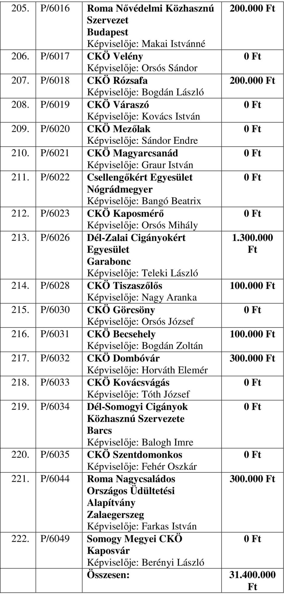 P/6022 Csellengőkért Nógrádmegyer Képviselője: Bangó Beatrix 212. P/6023 CKÖ Kaposmérő Képviselője: Orsós Mihály 213. P/6026 Dél-Zalai Cigányokért Garabonc Képviselője: Teleki László 214.