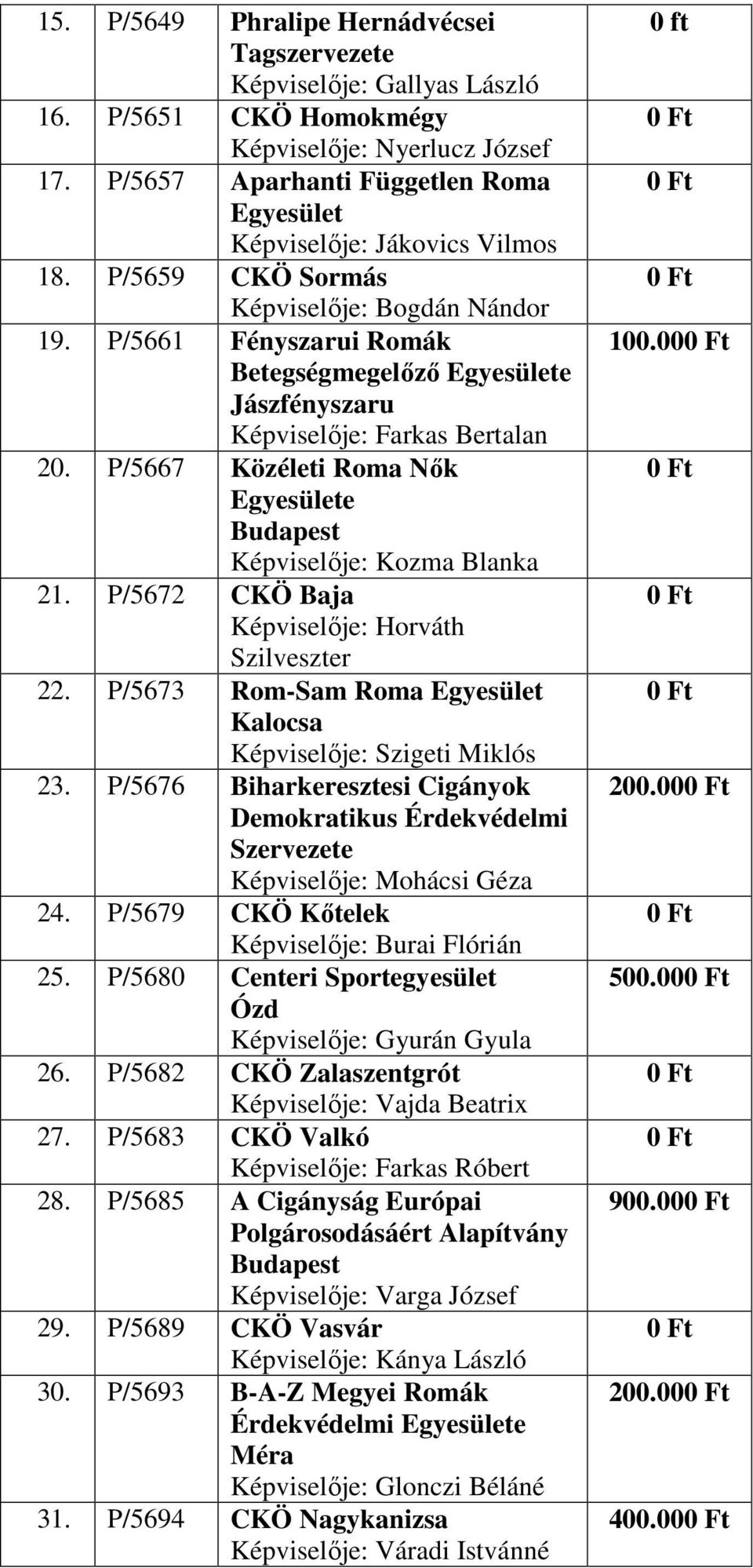 P/5672 CKÖ Baja Képviselője: Horváth Szilveszter 22. P/5673 Rom-Sam Roma Kalocsa Képviselője: Szigeti Miklós 23.