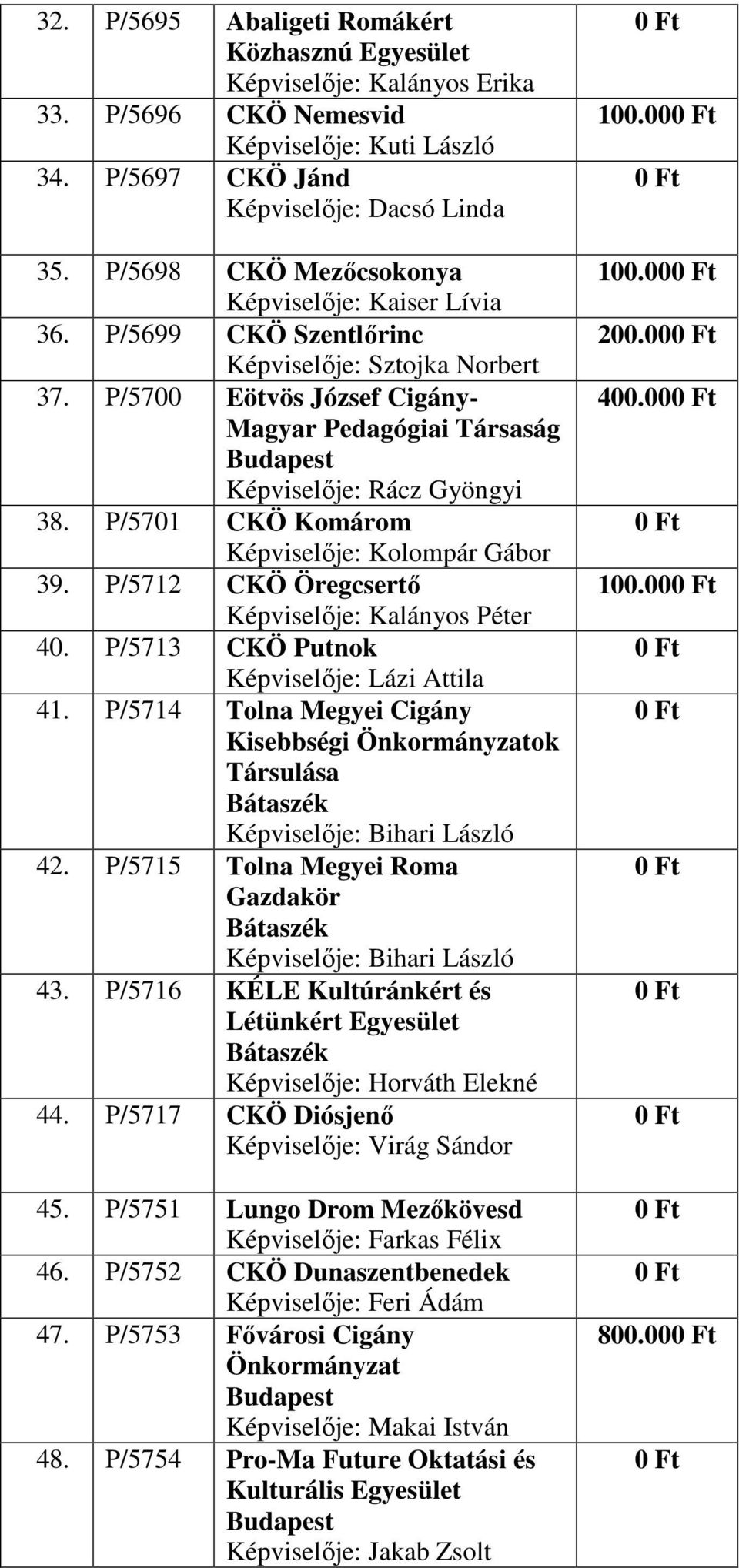 P/5701 CKÖ Komárom Képviselője: Kolompár Gábor 39. P/5712 CKÖ Öregcsertő Képviselője: Kalányos Péter 40. P/5713 CKÖ Putnok Képviselője: Lázi Attila 41.