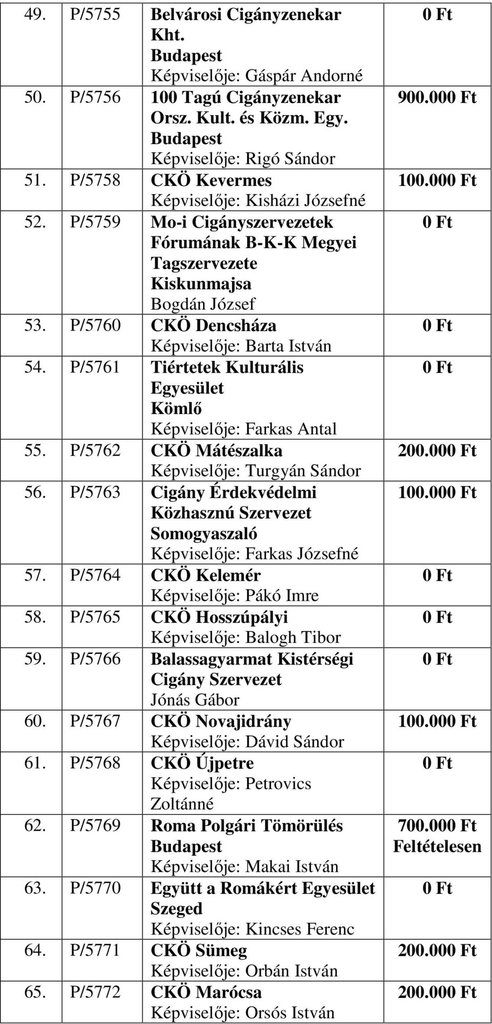 P/5760 CKÖ Dencsháza Képviselője: Barta István 54. P/5761 Tiértetek Kulturális Kömlő Képviselője: Farkas Antal 55. P/5762 CKÖ Mátészalka Képviselője: Turgyán Sándor 56.