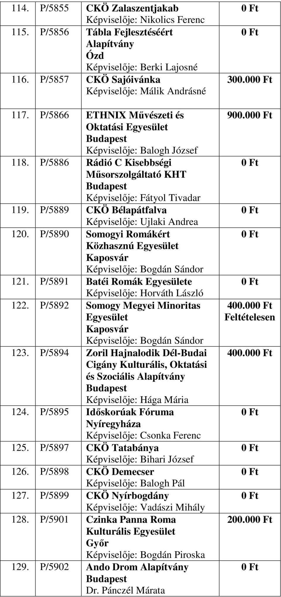 P/5889 CKÖ Bélapátfalva Képviselője: Ujlaki Andrea 120. P/5890 Somogyi Romákért Közhasznú Kaposvár Képviselője: Bogdán Sándor 121. P/5891 Batéi Romák e Képviselője: Horváth László 122.