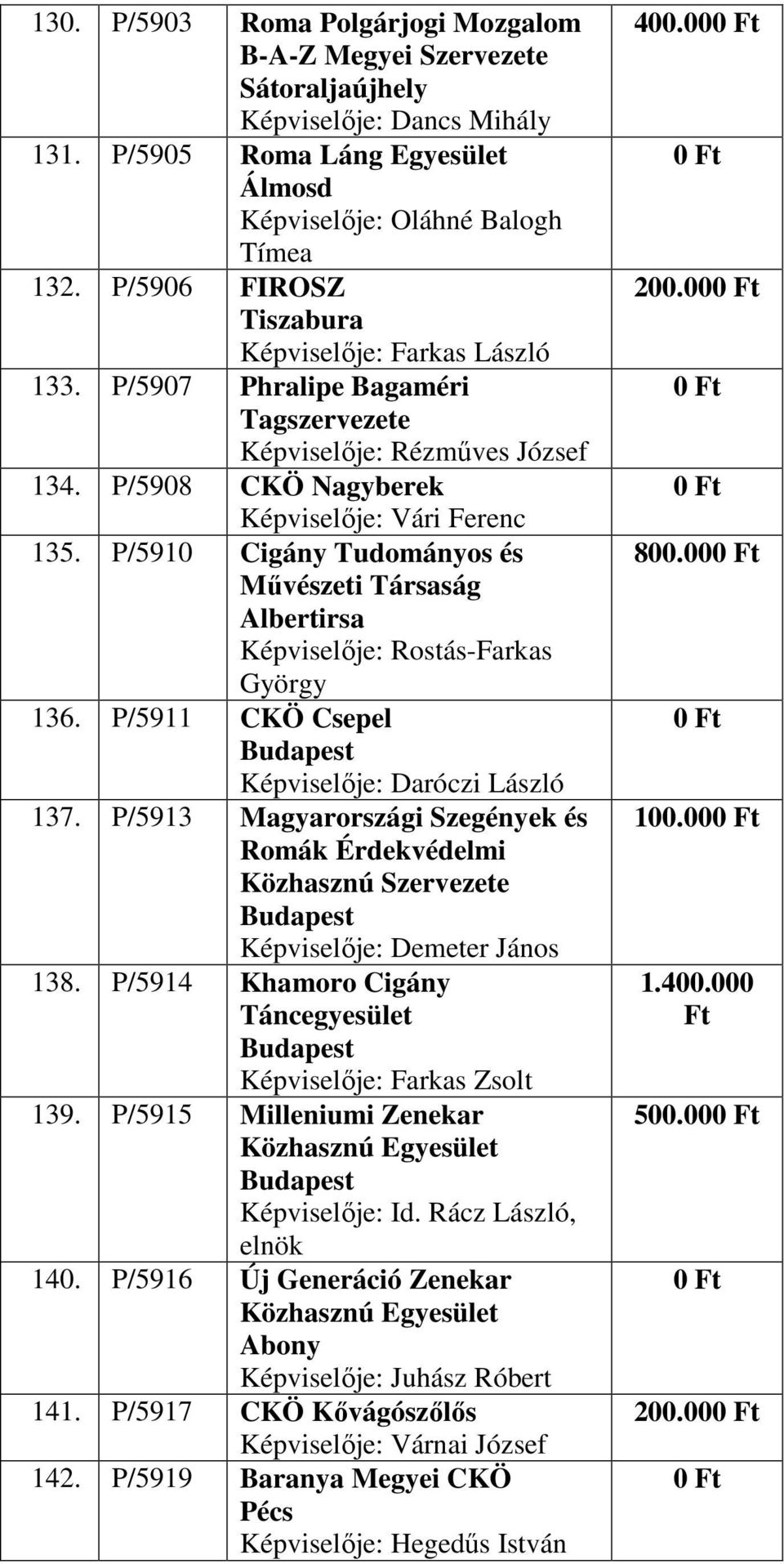 P/5910 Cigány Tudományos és Művészeti Társaság Albertirsa Képviselője: Rostás-Farkas György 136. P/5911 CKÖ Csepel Képviselője: Daróczi László 137.
