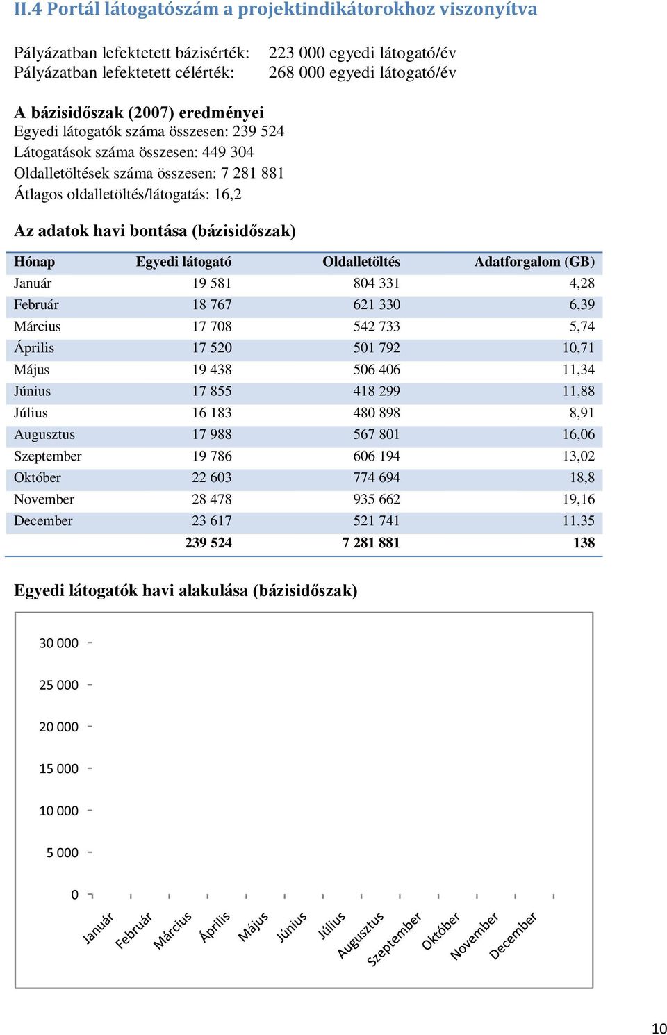 (bázisidőszak) Hónap Egyedi látogató Oldalletöltés Adatforgalom (GB) Január 19 581 804 331 4,28 Február 18 767 621 330 6,39 Március 17 708 542 733 5,74 Április 17 520 501 792 10,71 Május 19 438 506