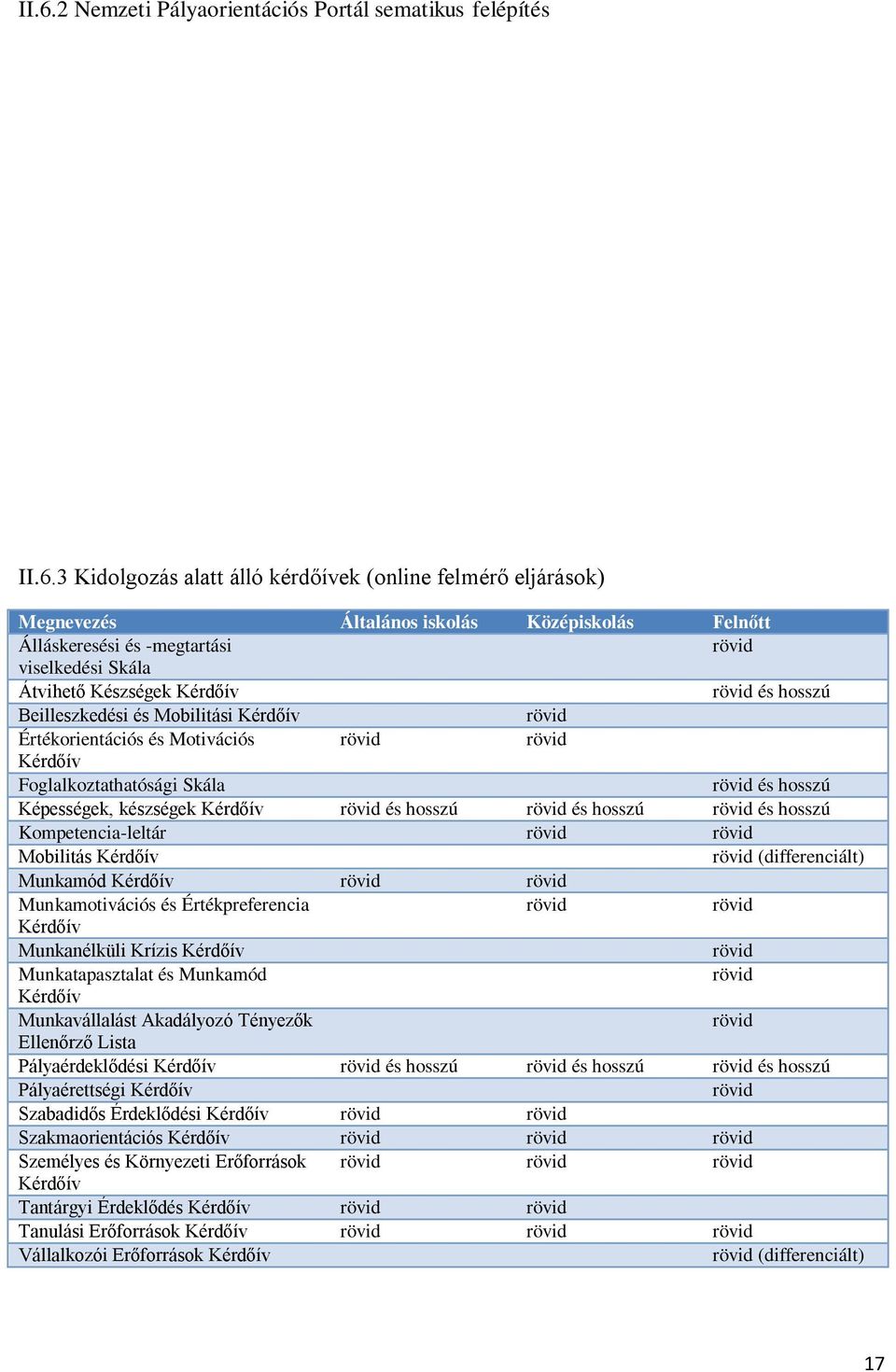 rövid és hosszú Képességek, készségek Kérdőív rövid és hosszú rövid és hosszú rövid és hosszú Kompetencia-leltár rövid rövid Mobilitás Kérdőív rövid (differenciált) Munkamód Kérdőív rövid rövid