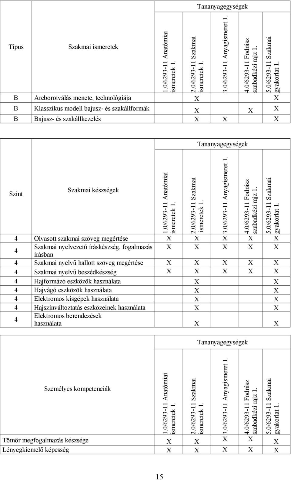 0/6293-11 Anatómiai ismeretek 1. 2.0/6293-11 Szakmai ismeretek 1. 3.0/6293-11 Anyagismeret 1. 4.0/6293-11 Fodrász szabadkézi rajz 1. 5.0/6293-11 Szakmai gyakorlat 1.