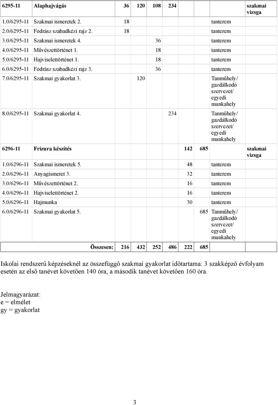 120 Tanműhely/ gazdálkodó szervezet/ egyedi munkahely 8.0/6295-11 Szakmai gyakorlat 4. 234 Tanműhely/ gazdálkodó szervezet/ egyedi munkahely 6296-11 Frizura készítés 142 685 szakmai vizsga 1.