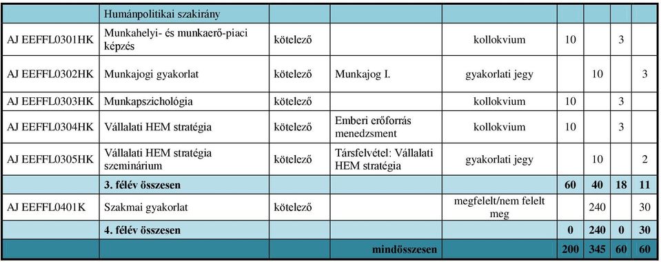 gyakorlati jegy 10 3 AJ EEFFL0303HK Munkapszichológia kötelező kollokvium 10 3 AJ EEFFL0304HK Vállalati HEM stratégia kötelező Emberi erőforrás