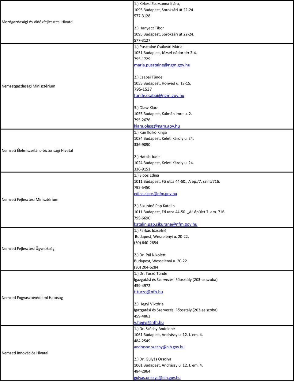 ) Pusztainé Csákvári Mária 1051 Budapest, József nádor tér 2-4. 795-1729 maria.pusztaine@ngm.gov.hu 2.) Csabai Tünde 1055 Budapest, Honvéd u. 13-15. 795-1537 tunde.csabai@ngm.gov.hu 3.