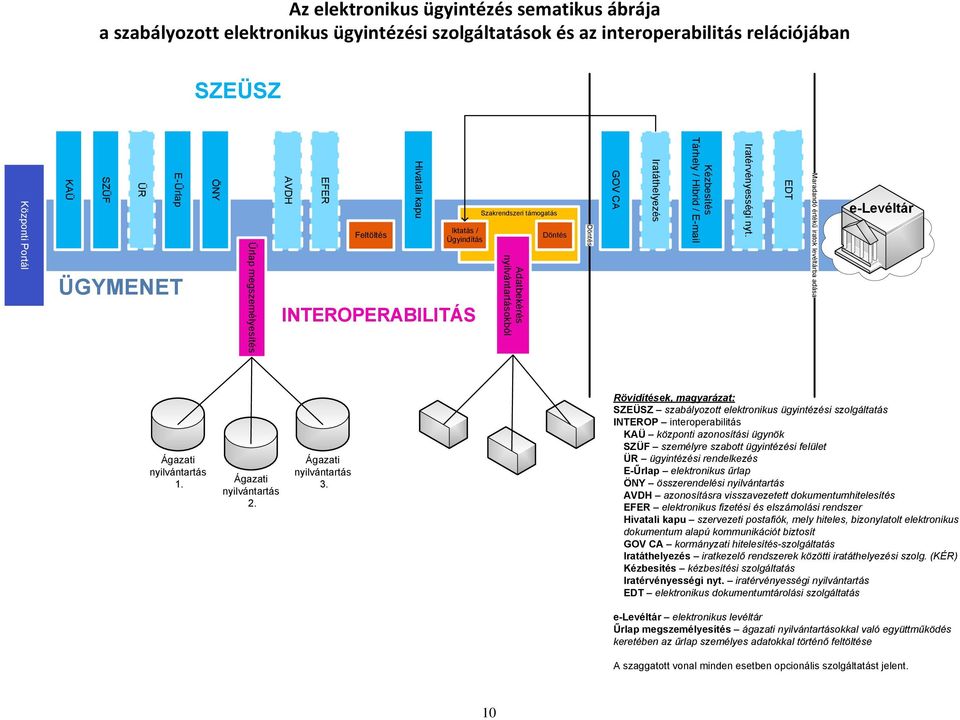 / Hibrid / E-mail Iratérvényességi nyt. EDT Maradandó értékű iratok levéltárba adása e-levéltár Ágazati nyilvántartás 1. Ágazati nyilvántartás 2. Ágazati nyilvántartás 3.