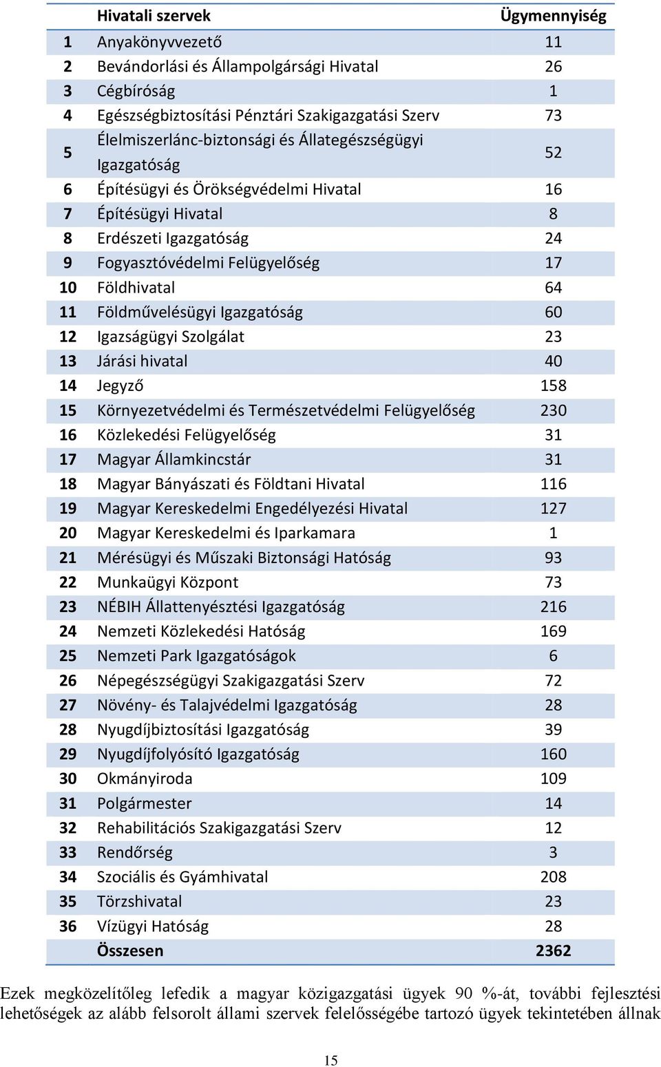 Igazgatóság 60 12 Igazságügyi Szolgálat 23 13 Járási hivatal 40 14 Jegyző 158 15 Környezetvédelmi és Természetvédelmi Felügyelőség 230 16 Közlekedési Felügyelőség 31 17 Magyar Államkincstár 31 18