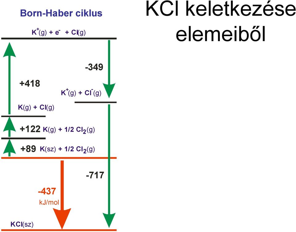 Cl (g) K (g) + Cl(g) +122 K (g) + 1/2 Cl 2(g)