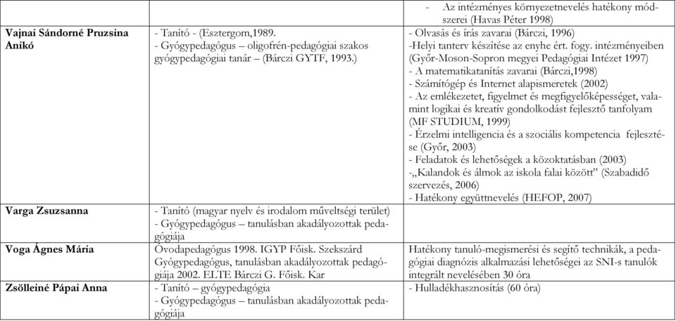 Szekszárd Gyógypedagógus, tanulásban akadályozottak pedagógiája 2002. ELTE Bárczi G. Főisk.