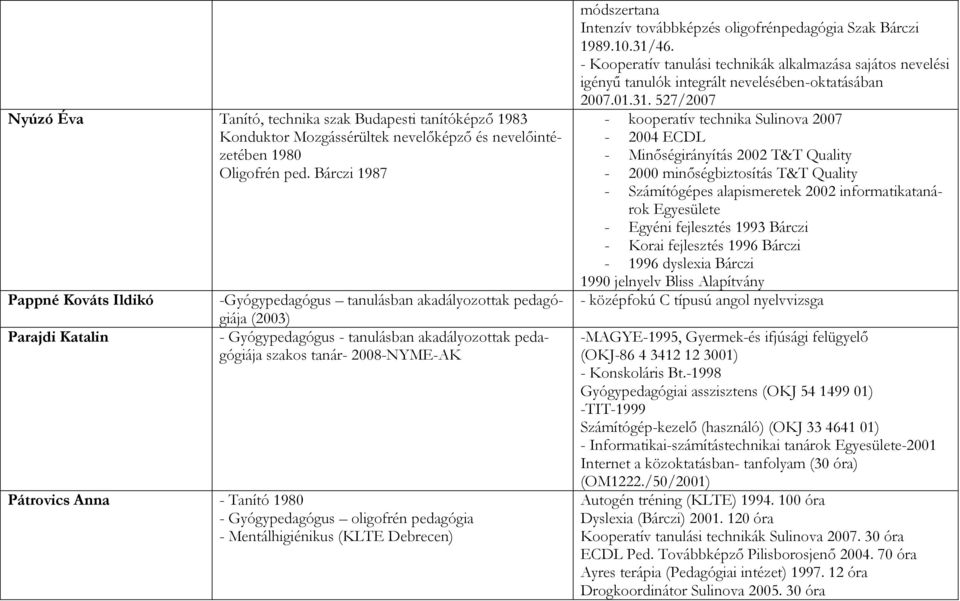 Pátrovics Anna - Tanító 1980 - Gyógypedagógus oligofrén pedagógia - Mentálhigiénikus (KLTE Debrecen) módszertana Intenzív továbbképzés oligofrénpedagógia Szak Bárczi 1989.10.31/46.