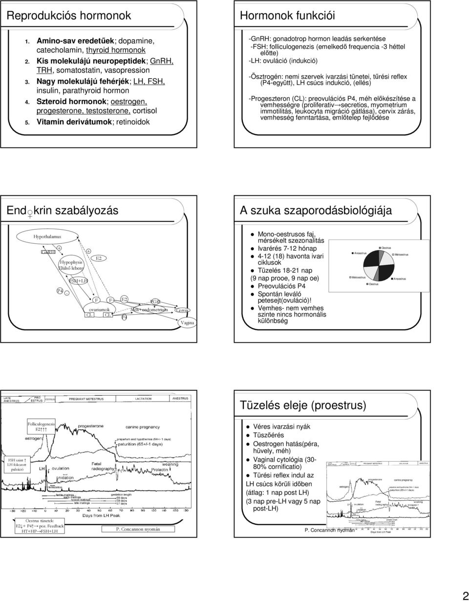 Vitamin derivátumok; retinoidok Hormonok funkciói -GnRH: gonadotrop hormon leadás serkentése -FSH: folliculogenezis (emelkedő frequencia -3 héttel előtte) -LH: ovuláció (indukció) -Ösztrogén: nemi