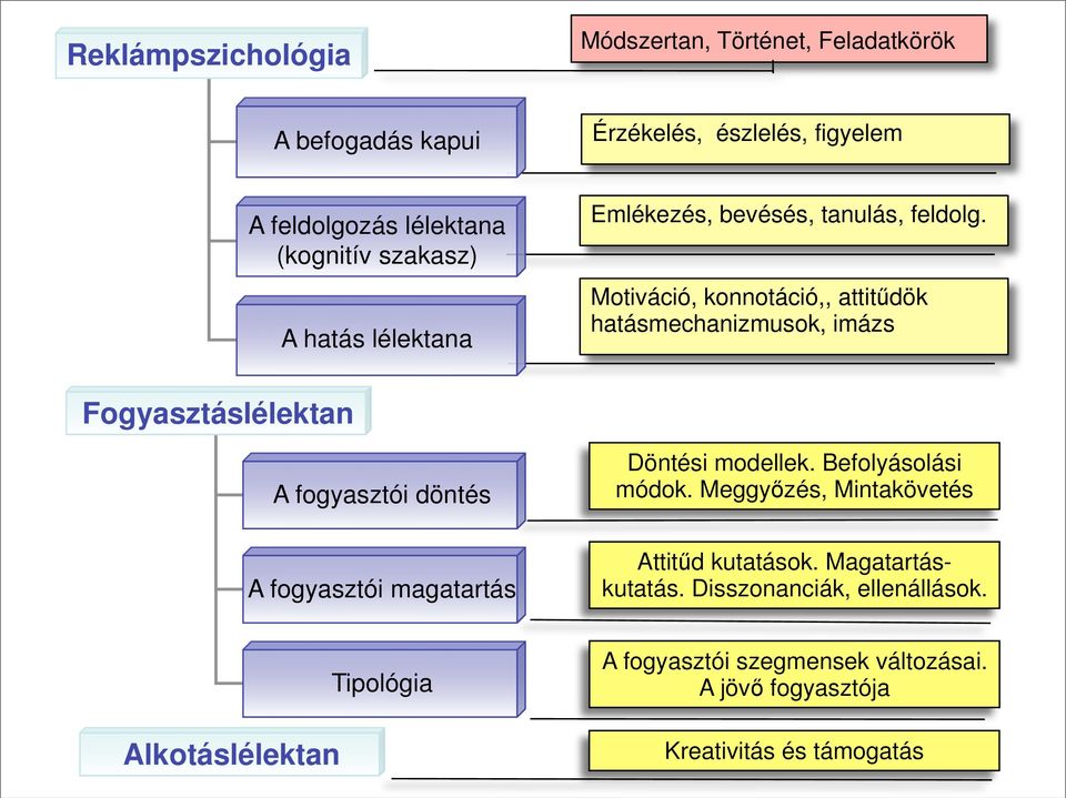 Motiváció, konnotáció,, attitűdök hatásmechanizmusok, imázs Fogyasztáslélektan A fogyasztói döntés A fogyasztói magatartás Döntési modellek.