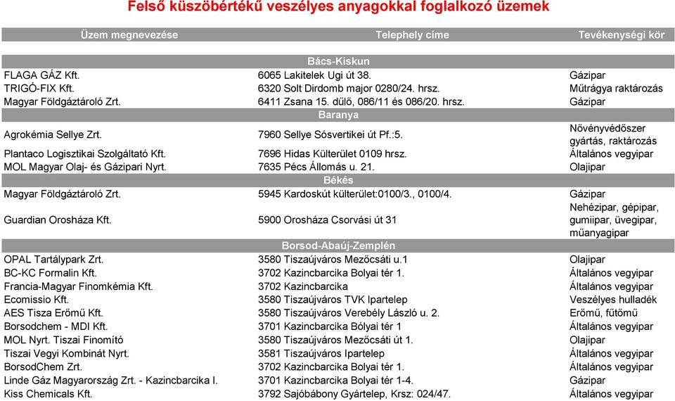 :5. Nővényvédőszer gyártás, raktározás Plantaco Logisztikai Szolgáltató Kft. 7696 Hidas Külterület 0109 hrsz. Általános vegyipar MOL Magyar Olaj- és Gázipari Nyrt. 7635 Pécs Állomás u. 21.