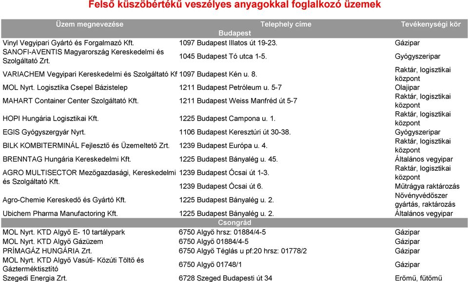 Logisztika Csepel Bázistelep 1211 Budapest Petróleum u. 5-7 Olajipar MAHART Container Center Szolgáltató Kft. 1211 Budapest Weiss Manfréd út 5-7 HOPI Hungária Logisztikai Kft. 1225 Budapest Campona u.