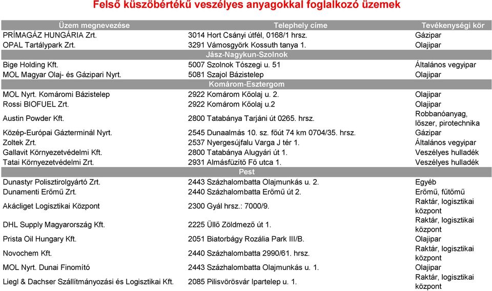 5081 Szajol Bázistelep Olajipar Komárom-Esztergom MOL Nyrt. Komáromi Bázistelep 2922 Komárom Kőolaj u. 2. Olajipar Rossi BIOFUEL Zrt. 2922 Komárom Kőolaj u.2 Olajipar Austin Powder Kft.