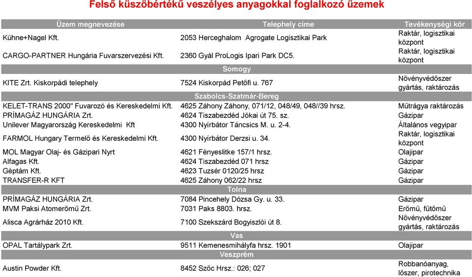 767 Nővényvédőszer gyártás, raktározás Szabolcs-Szatmár-Bereg KELET-TRANS 2000" Fuvarozó és Kereskedelmi Kft. 4625 Záhony Záhony, 071/12, 048/49, 048//39 hrsz.