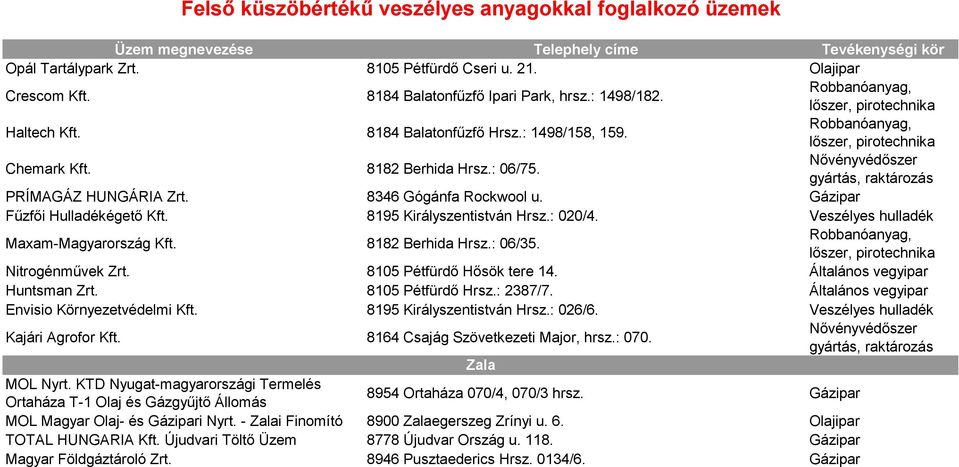 8182 Berhida Hrsz.: 06/75. Nővényvédőszer gyártás, raktározás PRÍMAGÁZ HUNGÁRIA Zrt. 8346 Gógánfa Rockwool u. Gázipar Fűzfői Hulladékégető Kft. 8195 Királyszentistván Hrsz.: 020/4.