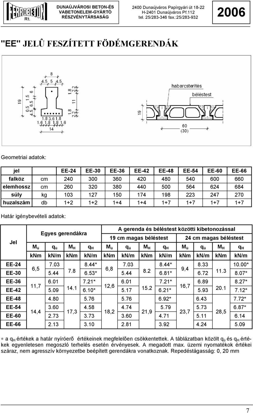 270 huzalszám db 1+2 1+2 1+4 1+4 1+7 1+7 1+7 1+7 Határ igénybevételi adatok: Jel Egyes gerendákra A gerenda és béléstest közötti kibetonozással 19 cm magas béléstest 24 cm magas béléstest M ü q ü M H