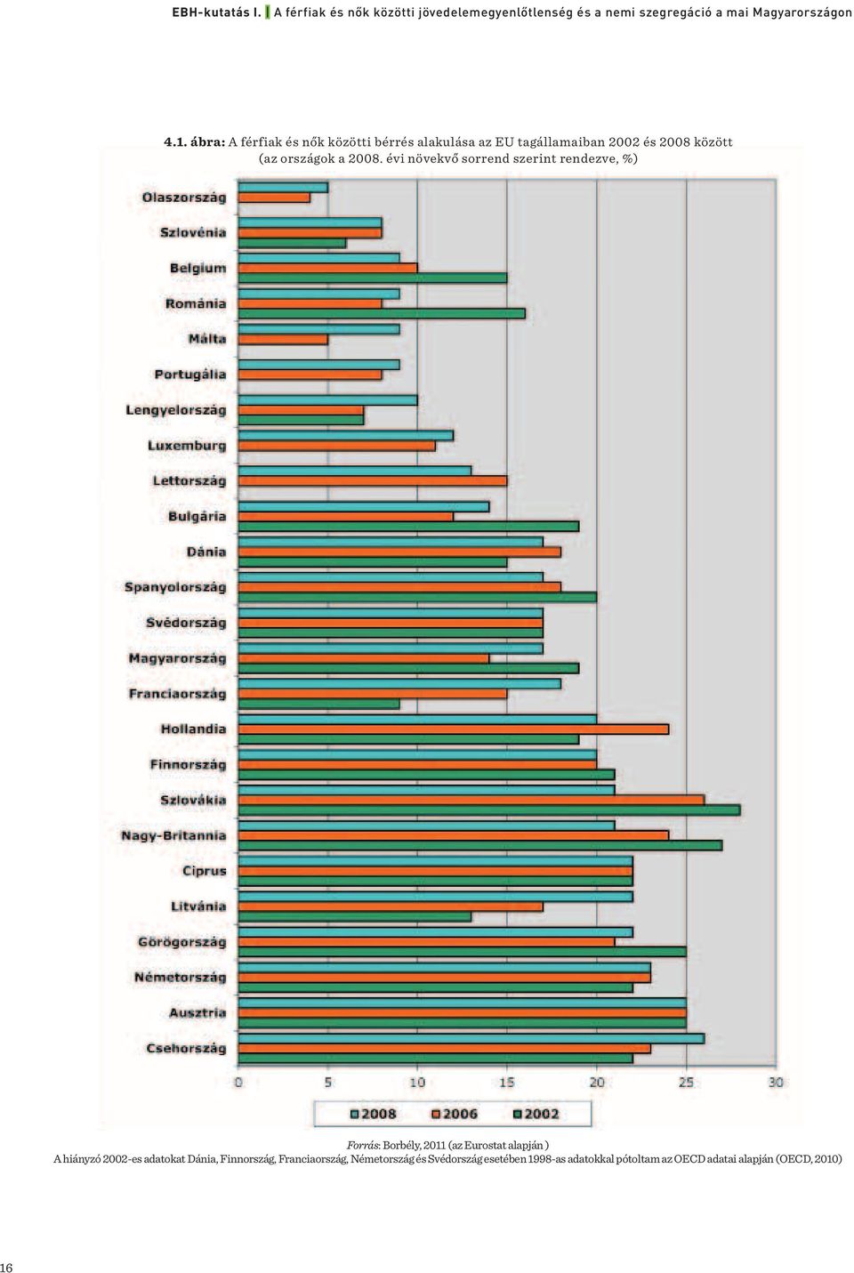 évi növekvő sorrend szerint rendezve, %) Forrás: Borbély, 2011 (az Eurostat alapján ) A