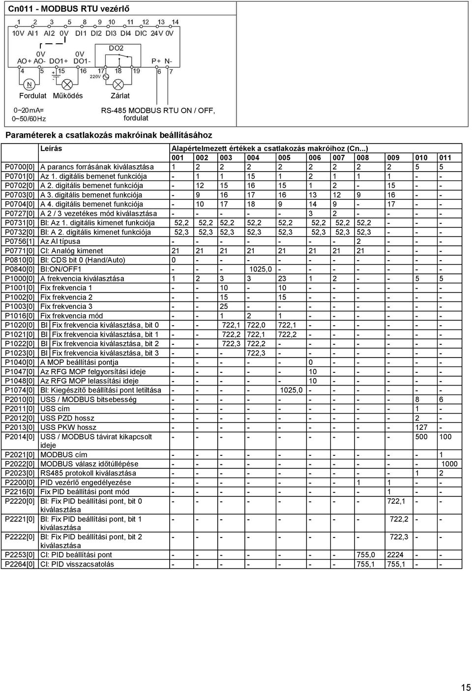 digitális bemenet funkciója - 12 15 16 15 1 2-15 - - P0703[0] A 3. digitális bemenet funkciója - 9 16 17 16 13 12 9 16 - - P0704[0] A 4.