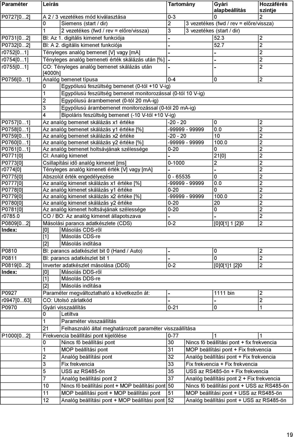 ..2] Bl: Az 1. digitális kimenet funkciója - 52.3 2 P0732[0...2] Bl: A 2. digitális kimenet funkciója - 52.7 2 r0752[0...1] Tényleges analóg bemenet [V] vagy [ma] - - 2 r0754[0.