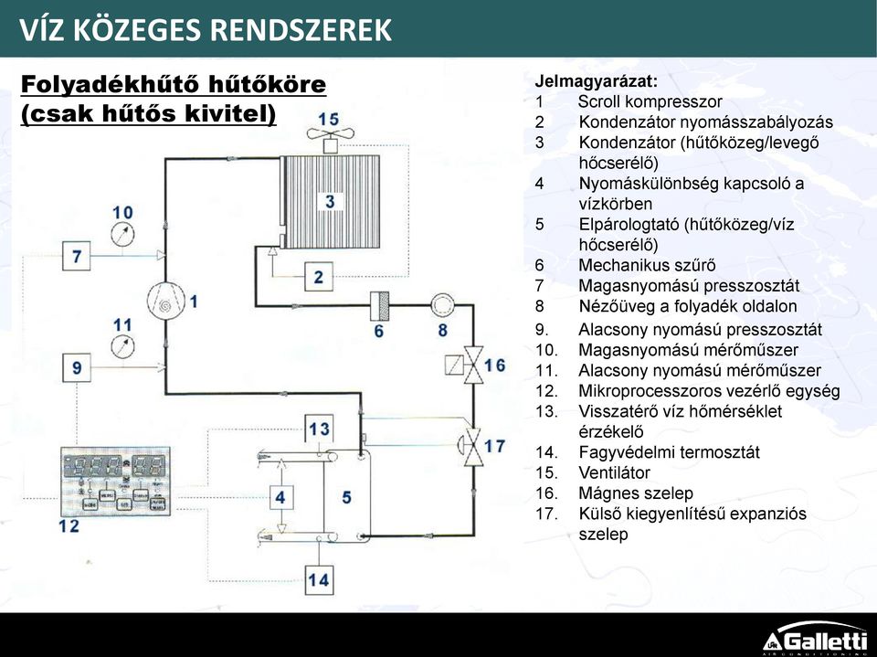 presszosztát 8 Nézőüveg a folyadék oldalon 9. Alacsony nyomású presszosztát 10. Magasnyomású mérőműszer 11. Alacsony nyomású mérőműszer 12.