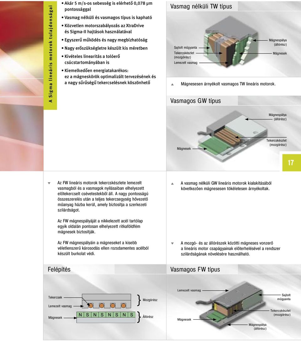 energiatakarékos: ez a mágneskörök optimalizált tervezésének és a nagy sűrűségű tekercselésnek köszönhető Vasmag nélküli TW típus Sajtolt m gyanta Tekercskészlet (mozgórész) Lemezelt vasmag