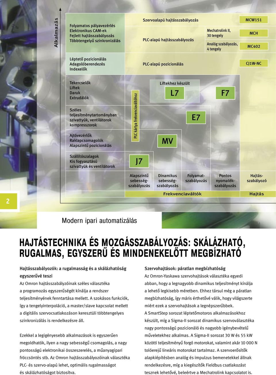 szivattyúk, ventilátorok kompresszorok Ajtóvezérlők Raklapcsomagolók Alapszintű pozicionálás PLC kártya frekvenciaváltóhoz Liftekhez készült L7 E7 MV F7 Szállítószalagok Kis fogyasztású szivattyúk és