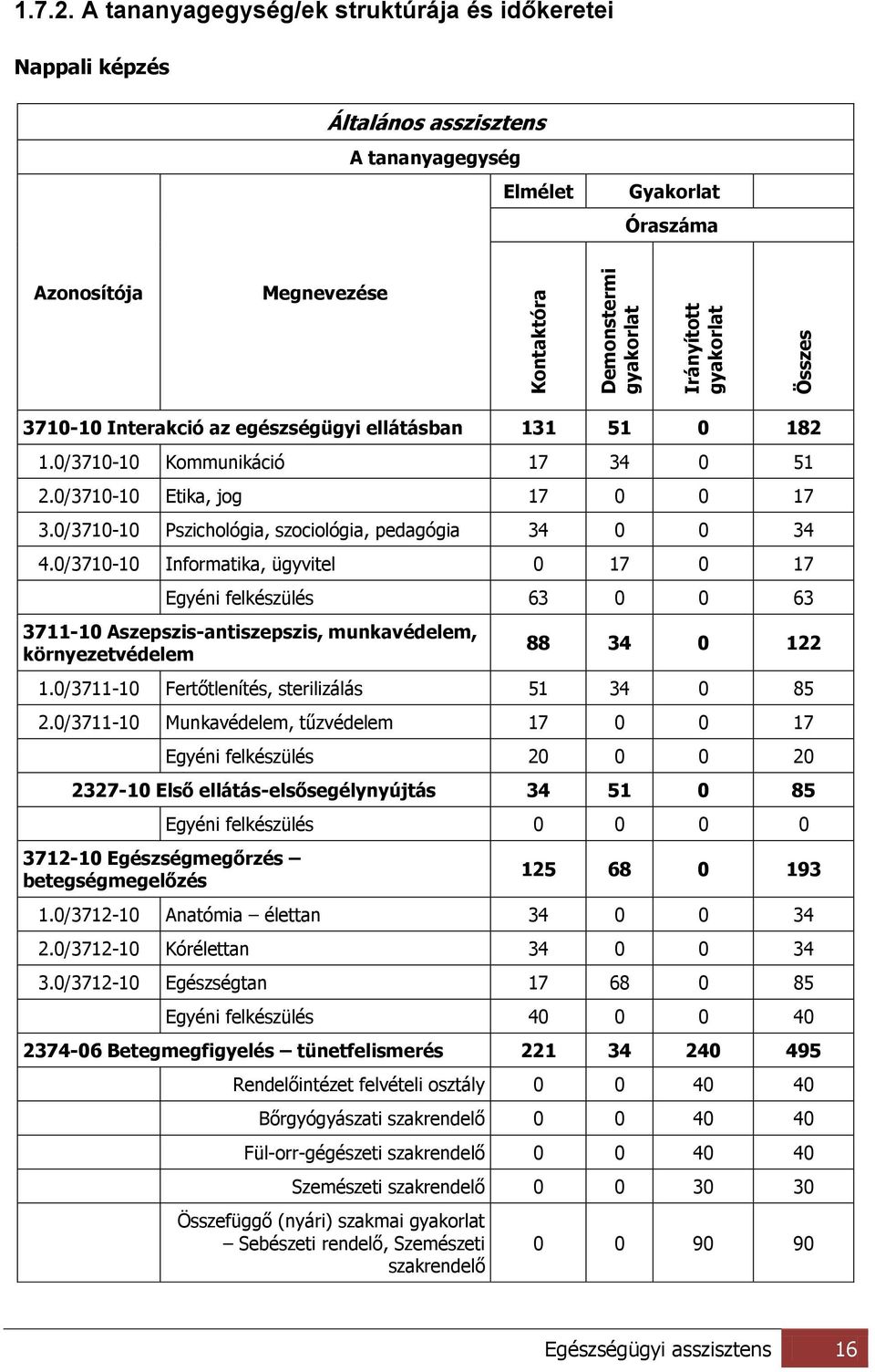 131 51 0 182 1.0/3710-10 Kommunikáció 17 34 0 51 2.0/3710-10 Etika, jog 17 0 0 17 3.0/3710-10 Pszichológia, szociológia, pedagógia 34 0 0 34 4.