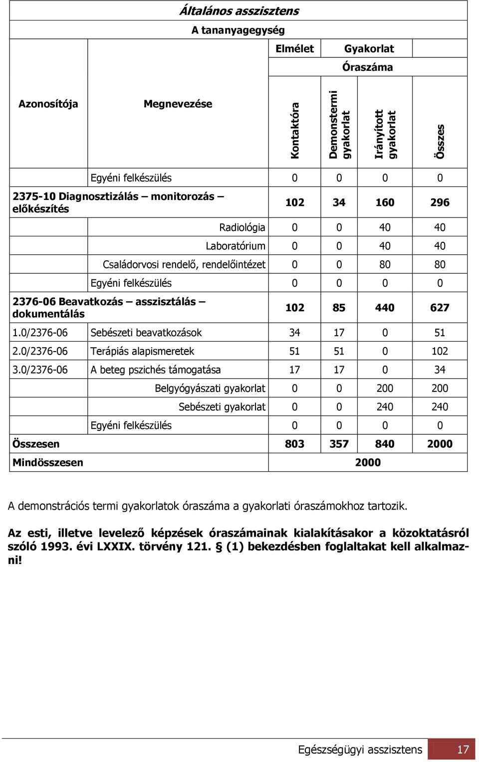 asszisztálás dokumentálás 102 85 440 627 1.0/2376-06 Sebészeti beavatkozások 34 17 0 51 2.0/2376-06 Terápiás alapismeretek 51 51 0 102 3.