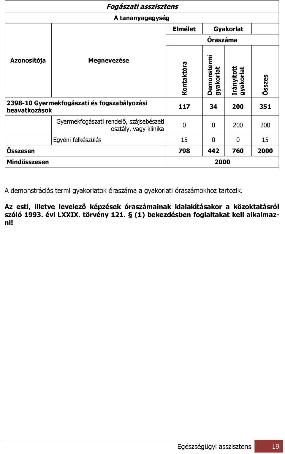 15 0 0 15 Összesen 798 442 760 2000 Mindösszesen 2000 A demonstrációs termi gyakorlatok óraszáma a gyakorlati óraszámokhoz tartozik.