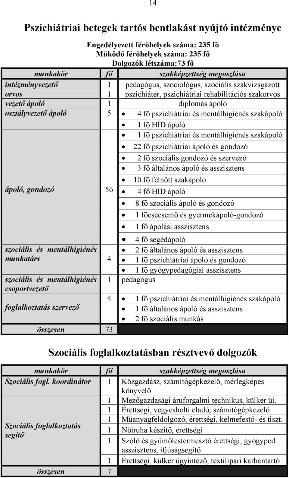 és mentálhigiénés szakápoló 1 fő HÍD ápoló 1 fő pszichiátriai és mentálhigiénés szakápoló ápoló, gondozó 56 szociális és mentálhigiénés munkatárs 4 szociális és mentálhigiénés csoportvezető