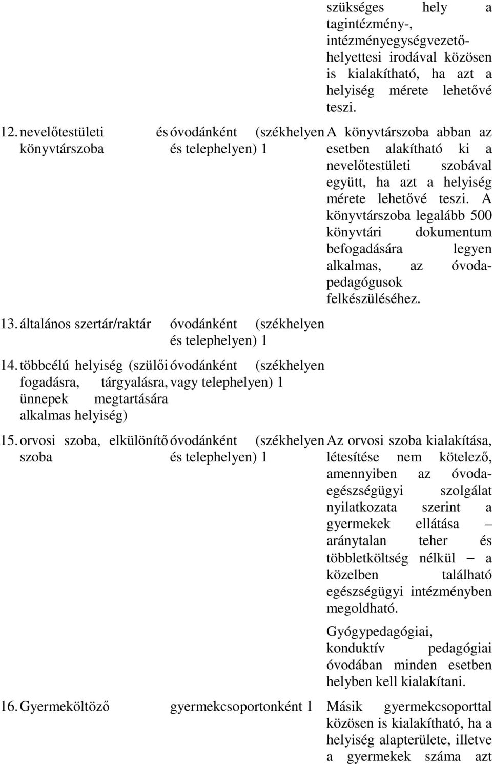 A könyvtárszoba legalább 500 könyvtári dokumentum befogadására legyen alkalmas, az óvodapedagógusok felkészüléséhez. 13. általános szertár/raktár óvodánként (székhelyen és telephelyen) 1 14.