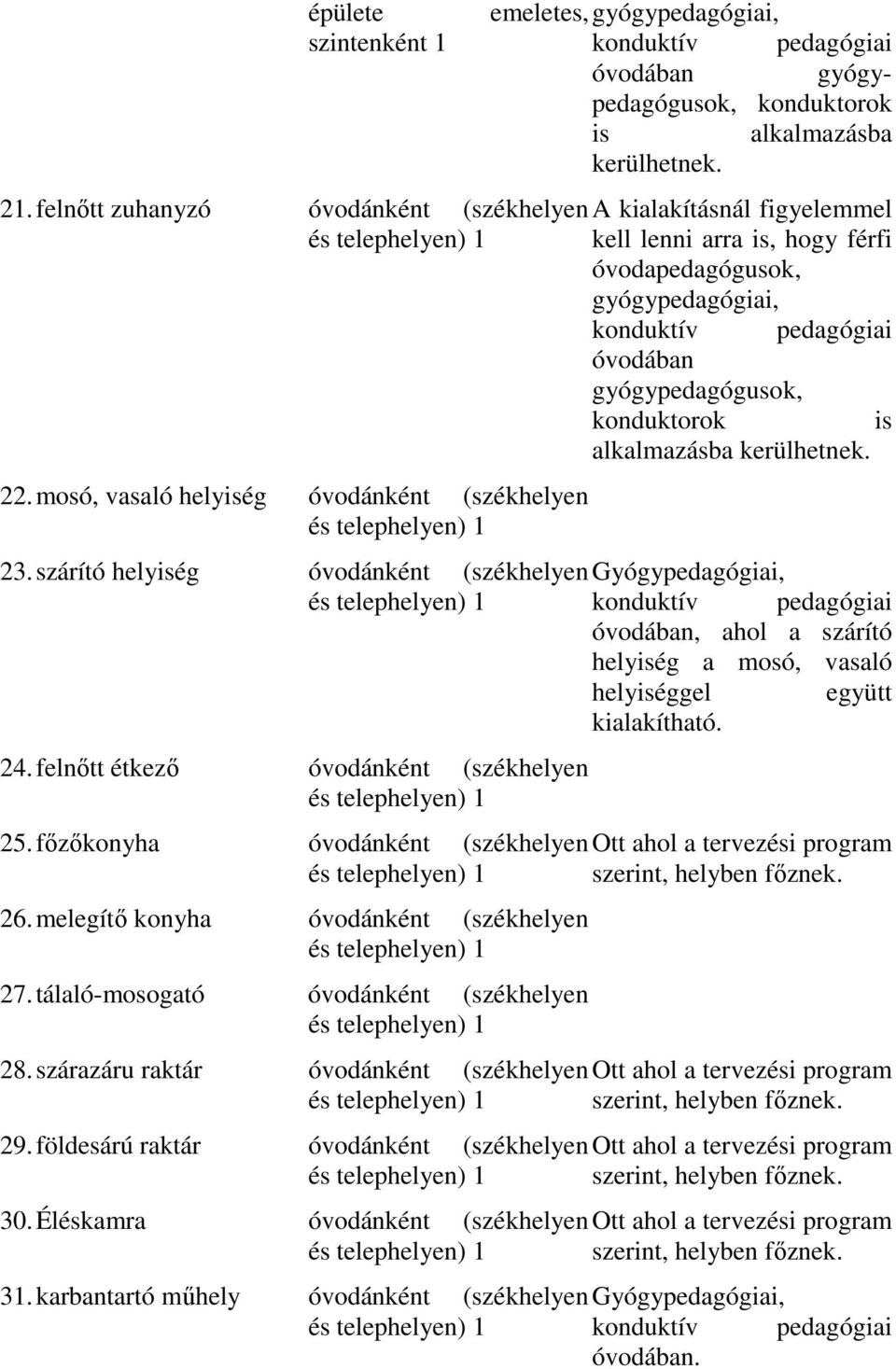 konduktorok is alkalmazásba kerülhetnek. 22. mosó, vasaló helyiség óvodánként (székhelyen és telephelyen) 1 23. szárító helyiség óvodánként (székhelyen és telephelyen) 1 24.