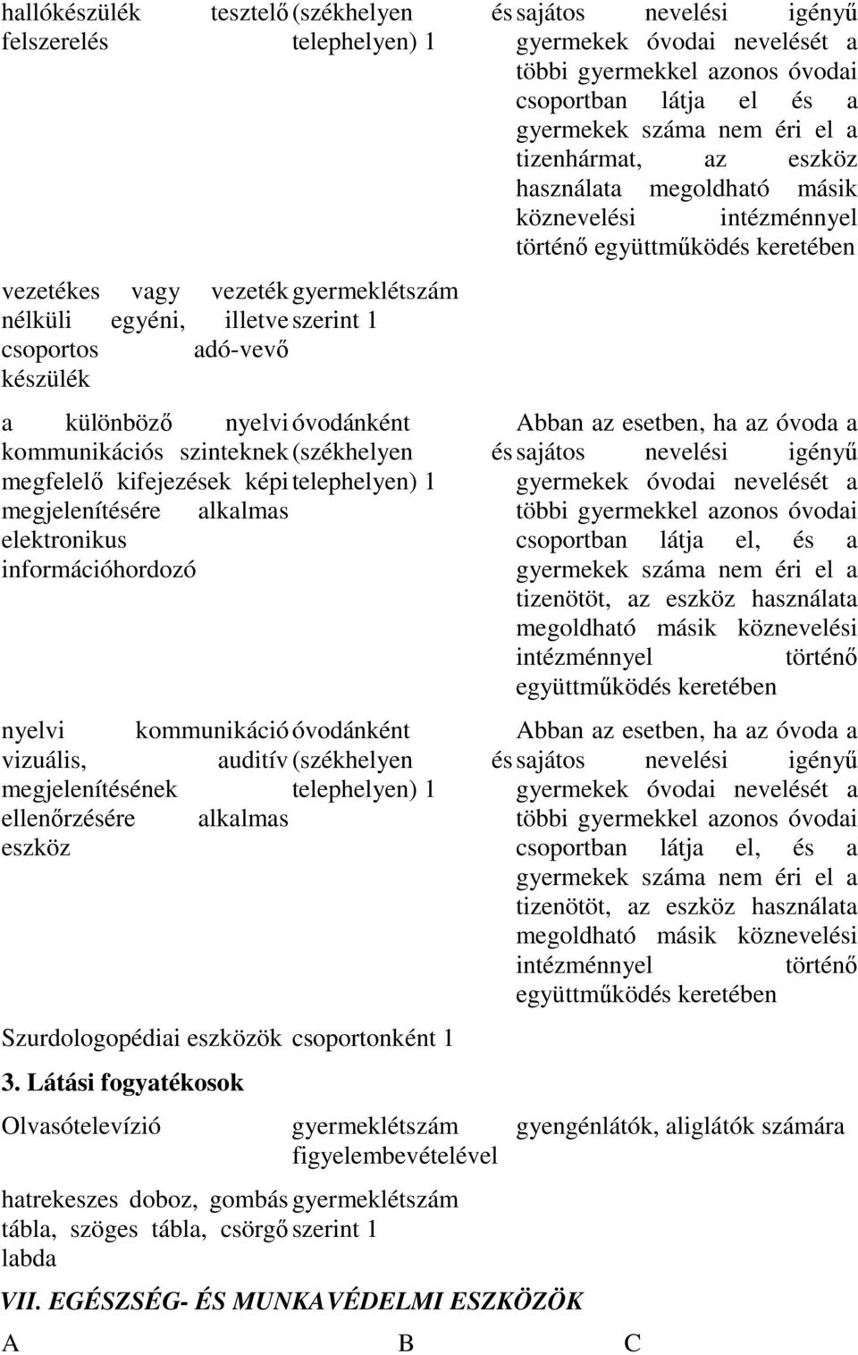 megjelenítésének telephelyen) 1 ellenőrzésére alkalmas eszköz Szurdologopédiai eszközök csoportonként 1 3.