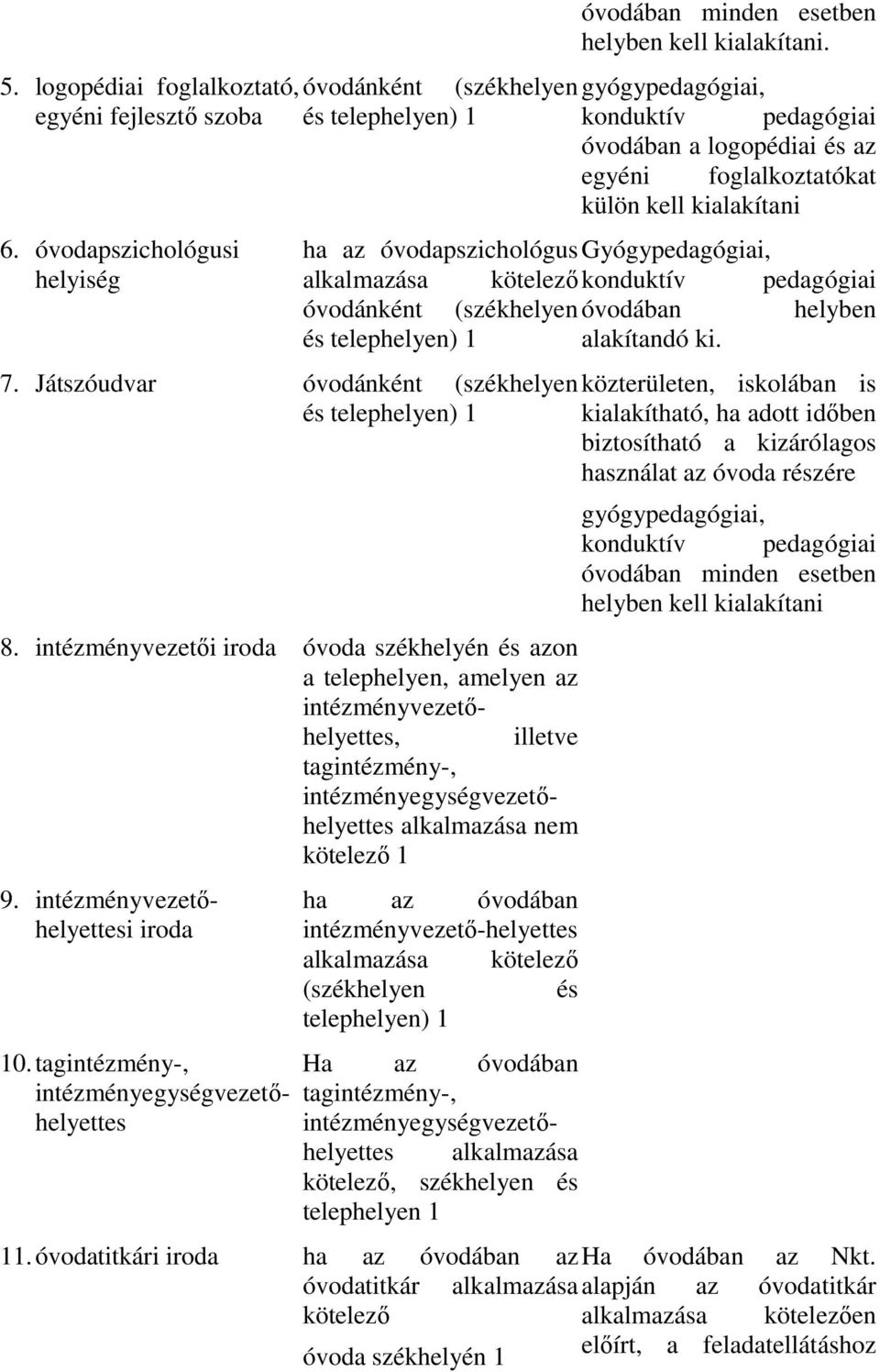 alkalmazása kötelező konduktív pedagógiai óvodánként (székhelyen óvodában helyben és telephelyen) 1 alakítandó ki. 7.