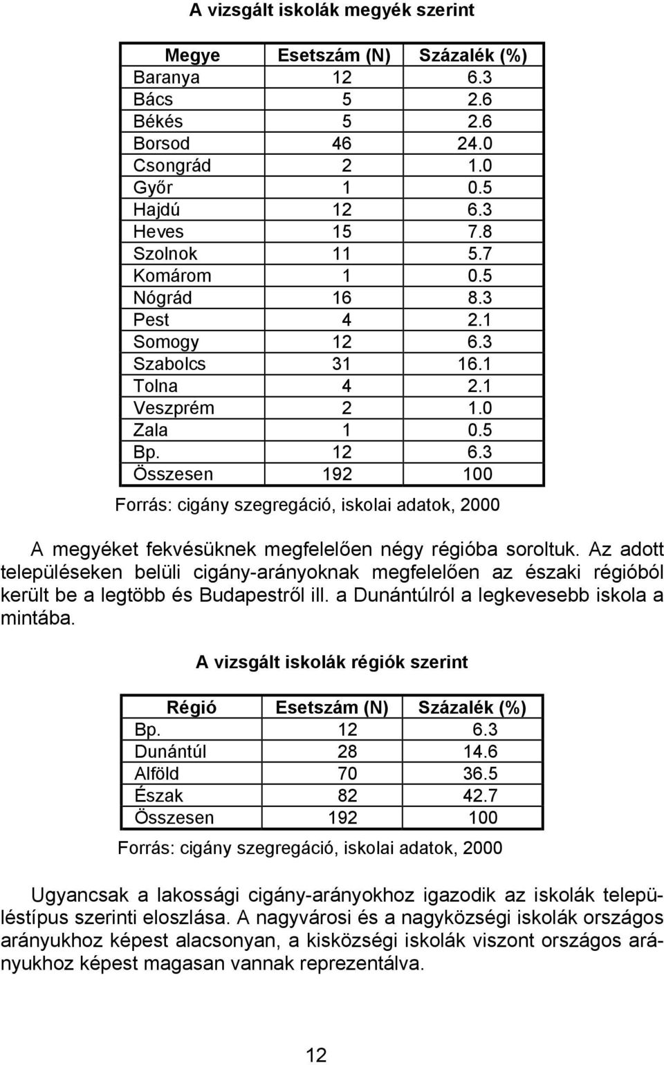Az adott településeken belüli cigány-arányoknak megfelelően az északi régióból került be a legtöbb és Budapestről ill. a Dunántúlról a legkevesebb iskola a mintába.