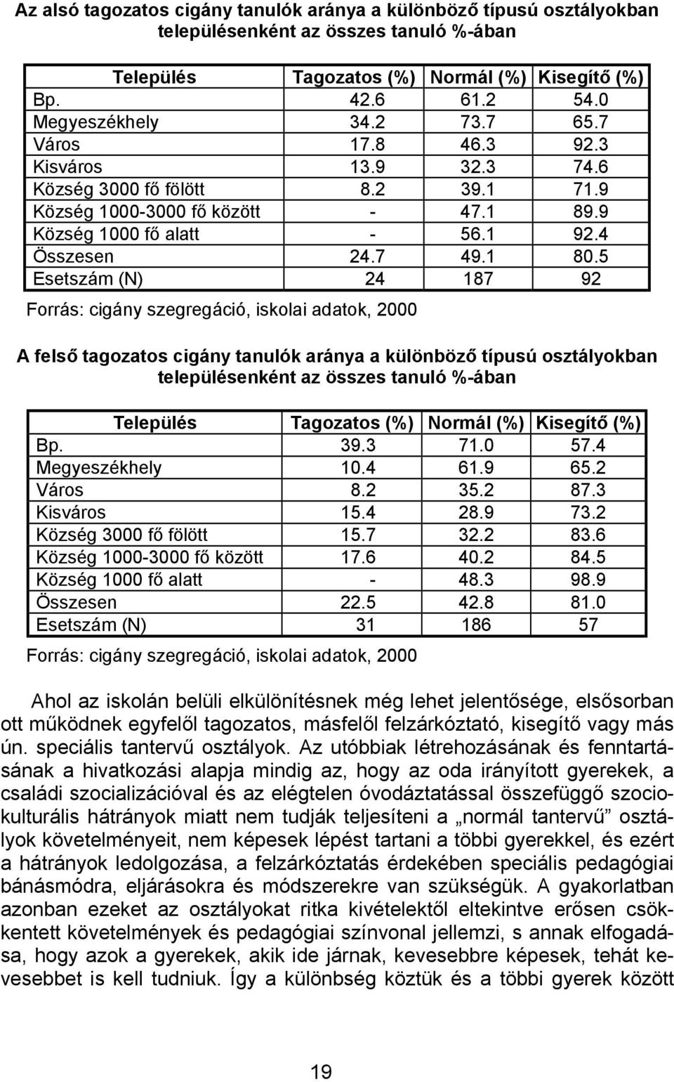 5 Esetszám (N) 24 187 92 A felső tagozatos cigány tanulók aránya a különböző típusú osztályokban településenként az összes tanuló %-ában Település Tagozatos Normál Kisegítő Bp. 39.3 71.0 57.