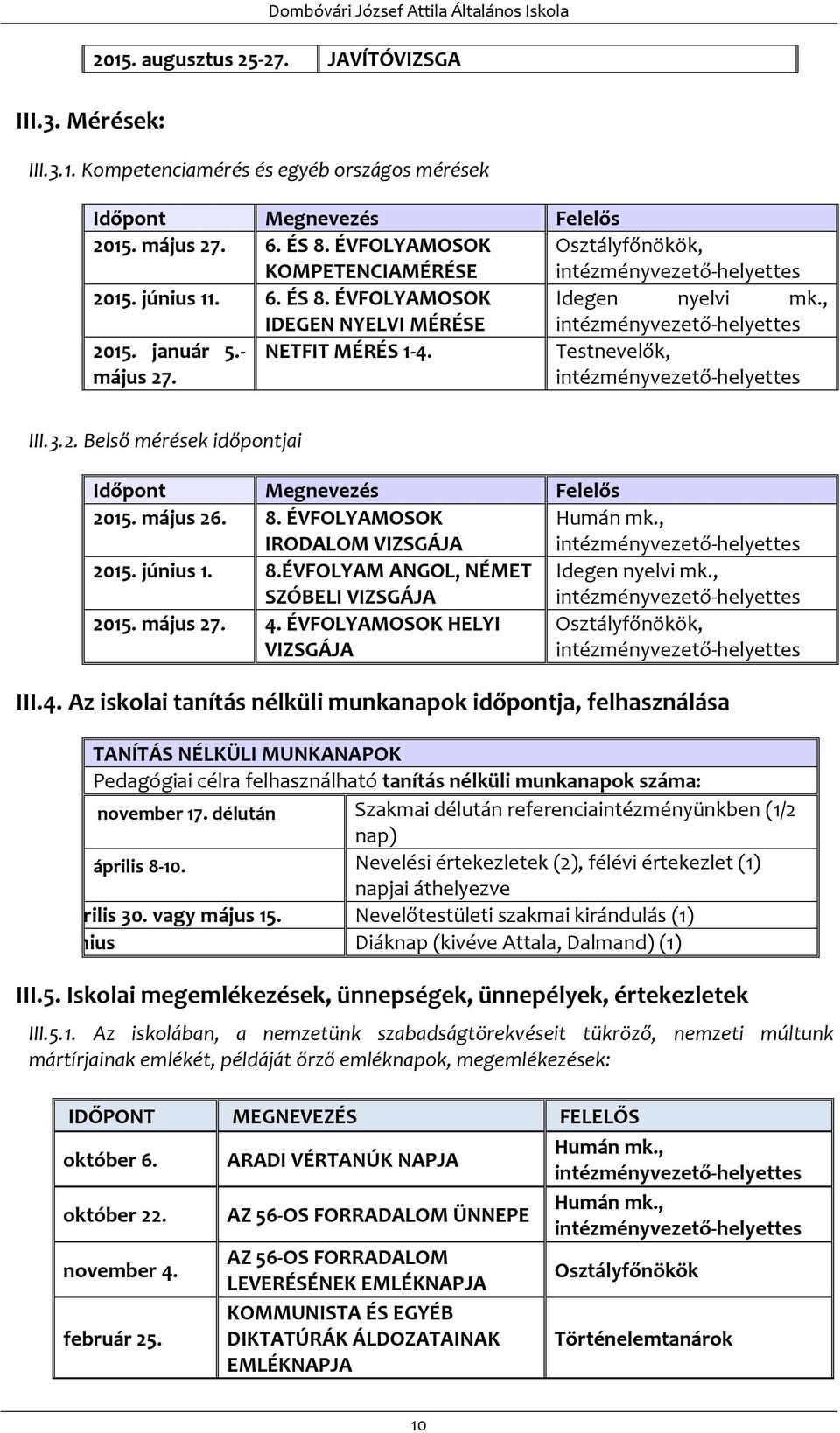 - május 27. NETFIT MÉRÉS 1-4. Testnevelők, intézményvezető-helyettes III.3.2. Belső mérések időpontjai Időpont Megnevezés Felelős 2015. május 26. 8. ÉVFOLYAMOSOK IRODALOM VIZSGÁJA Humán mk.