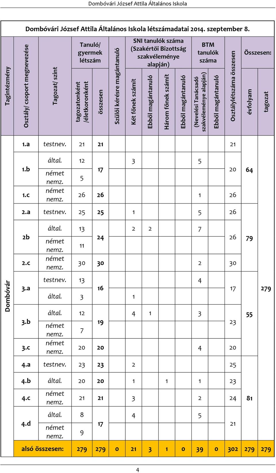 létszámadatai 2014. szeptember 8. Tanuló/ gyermek létszám SNI tanulók száma (Szakértői Bizottság szakvéleménye alapján) BTM tanulók száma Összesen: 1.a testnev. 21 21 21 1.b 1.c által. 12 német nemz.