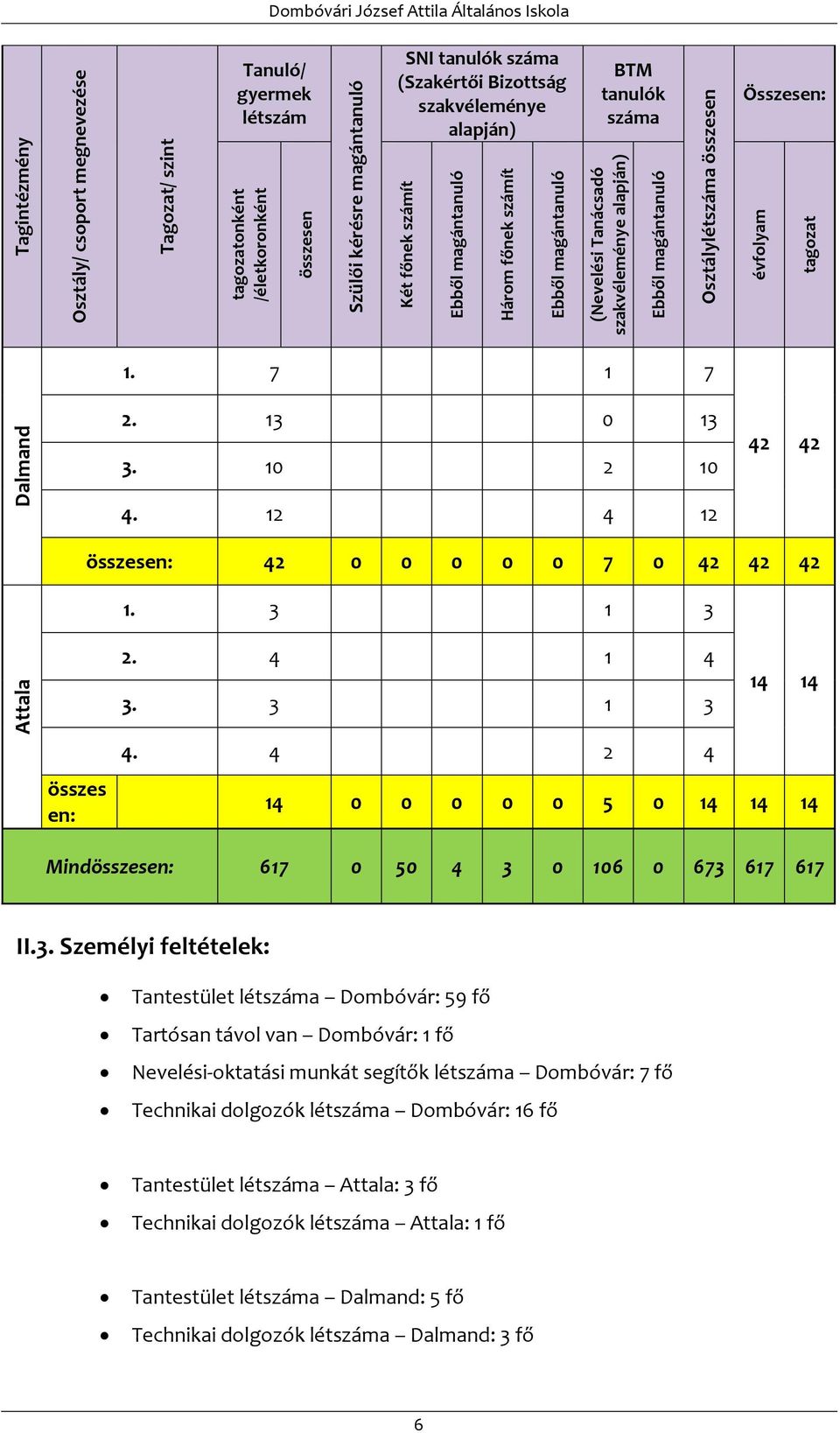 (Szakértői Bizottság szakvéleménye alapján) BTM tanulók száma Összesen: 1. 7 1 7 2. 13 0 13 3. 10 2 10 42 42 4. 12 4 12 összesen: 42 0 0 0 0 0 7 0 42 42 42 1. 3 1 3 2. 4 1 4 3.